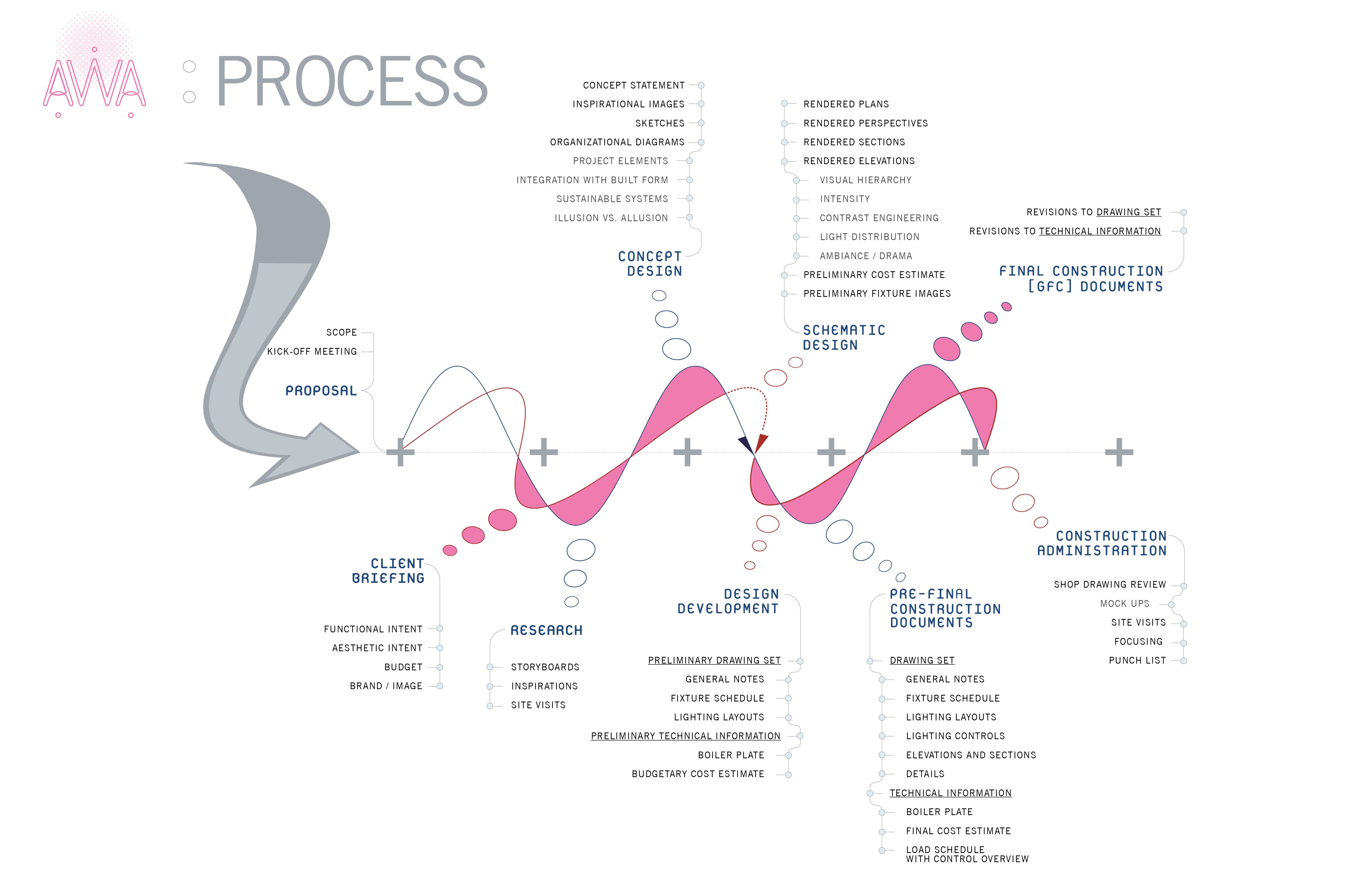 Design process